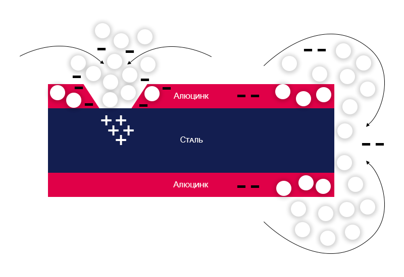 Алюмоцинк Алюмоцинк