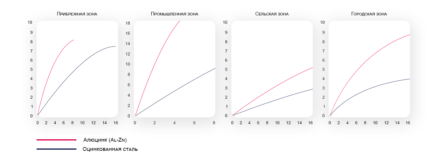 Кровля с алюмооцинковкой превосходит по своим показателям оцинкованную сталь. Причем независимо от того, в каком регионе она используется – в сельской местности, городе, промышленной или прибрежной зоне.